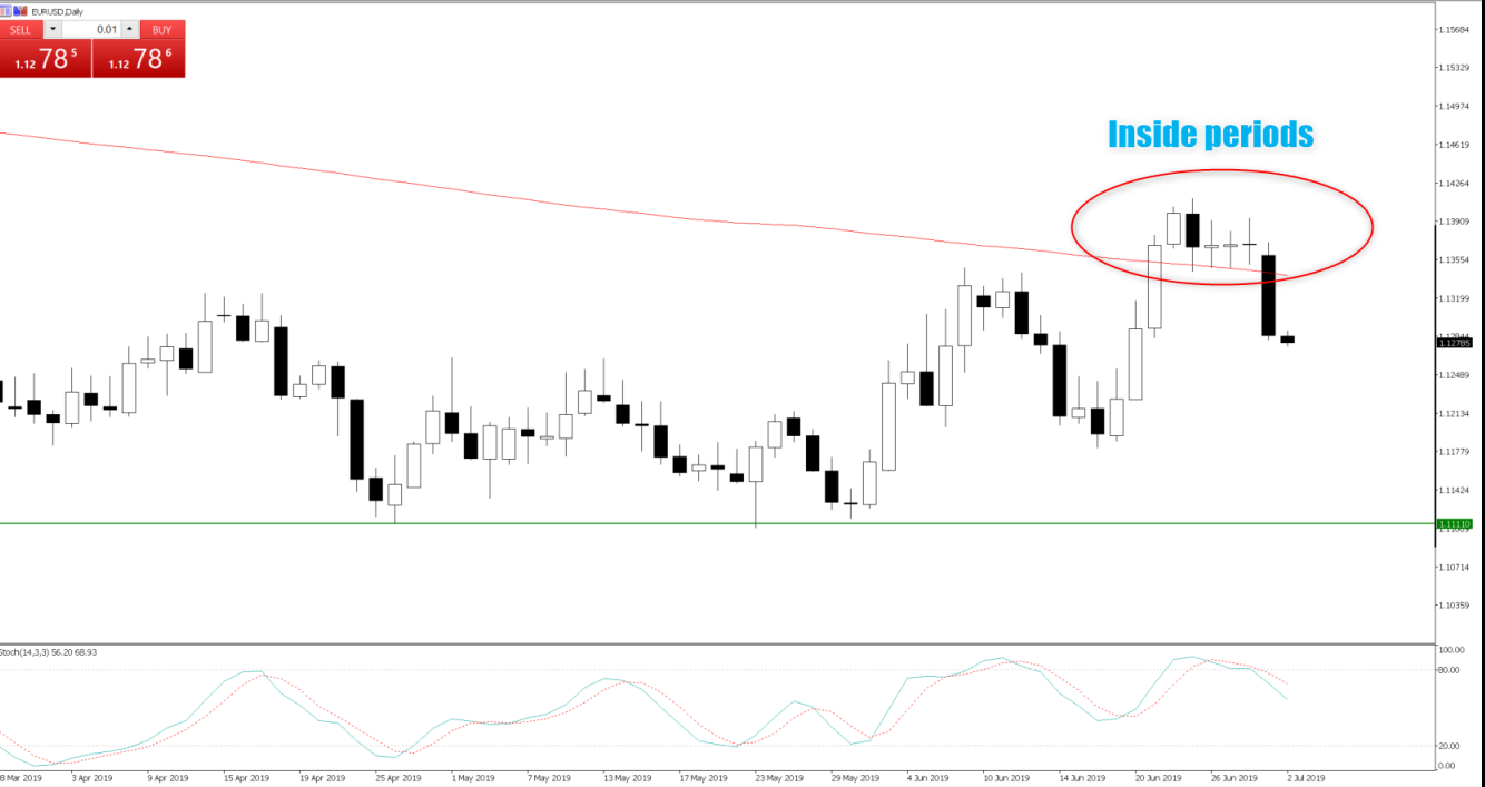 EURUSD daily - July 2, 2019