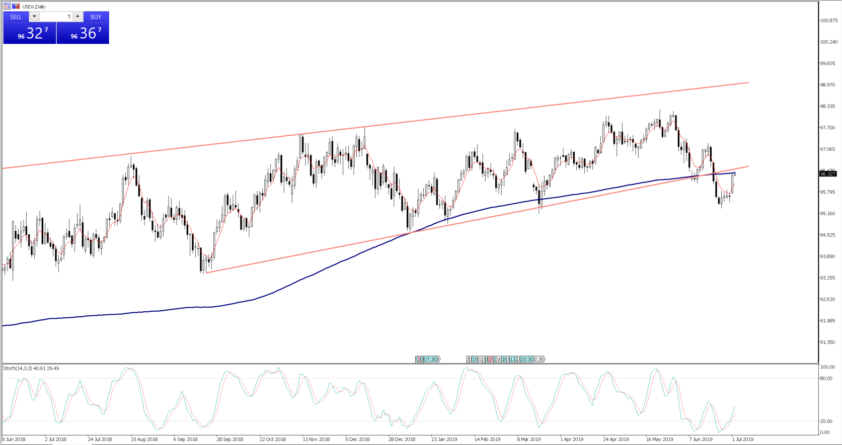 USDX daily - July 2, 2019