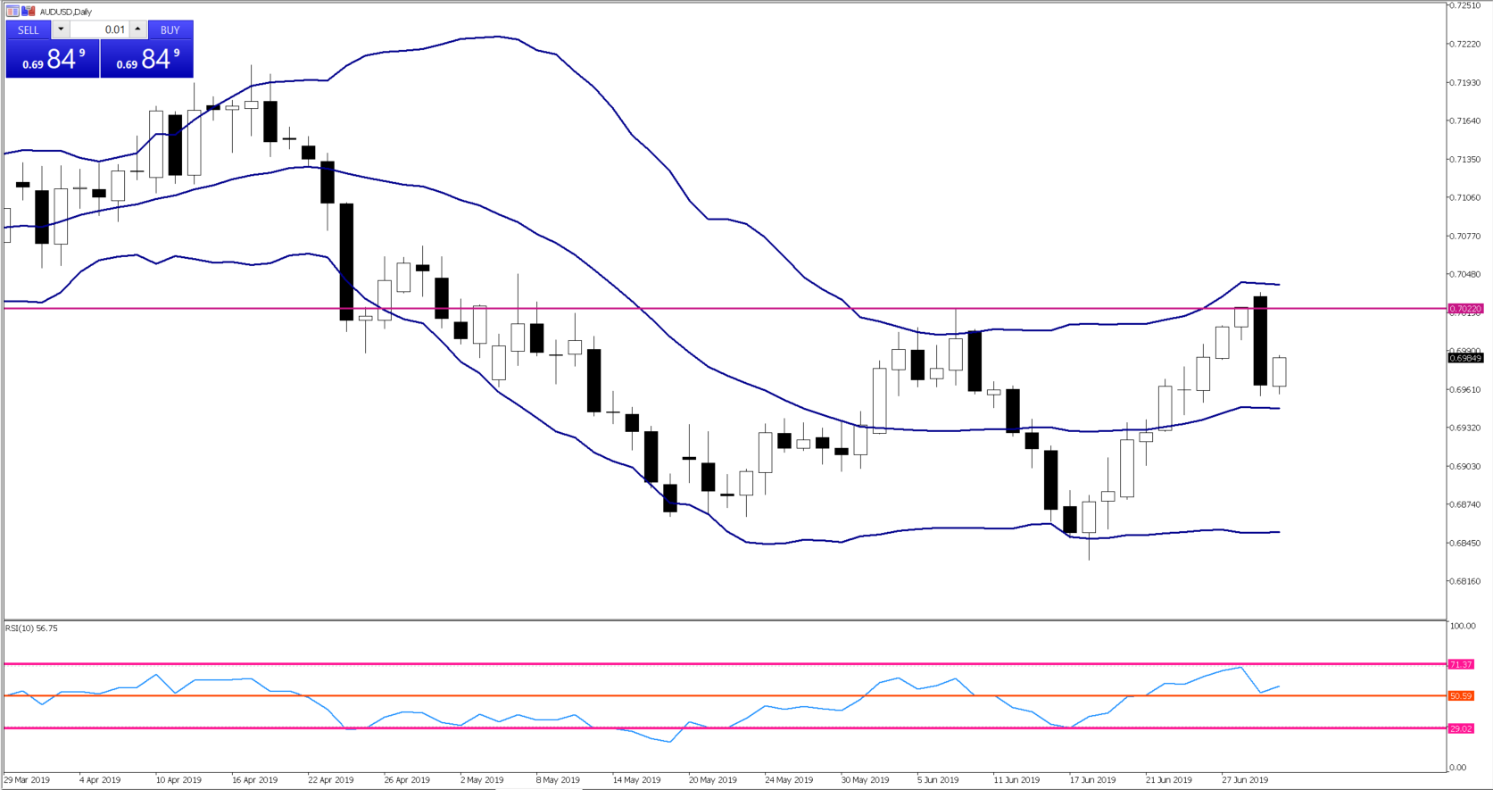 AUDUSD daily - July 2, 2019