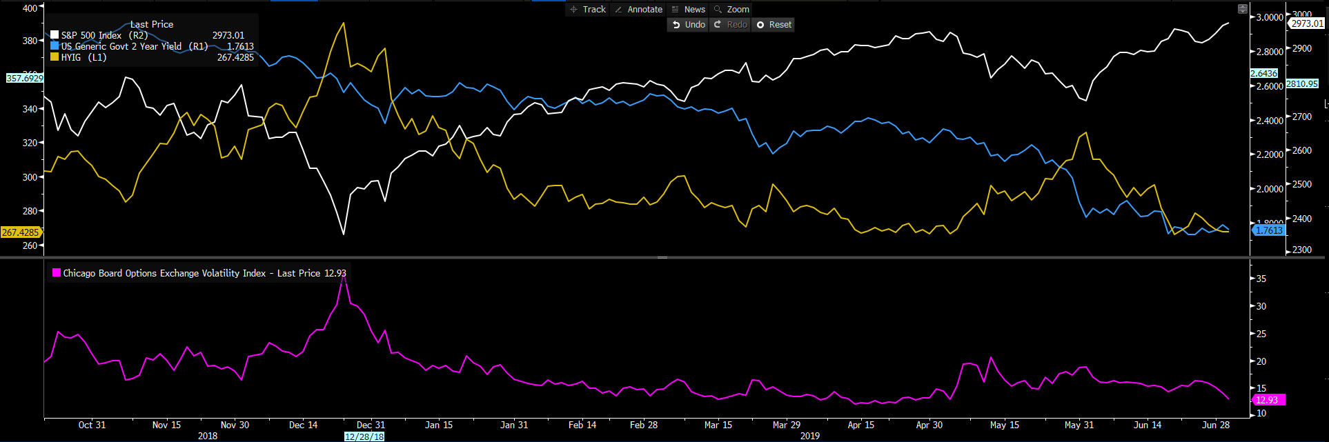 The hunt for yield is still very much in play.