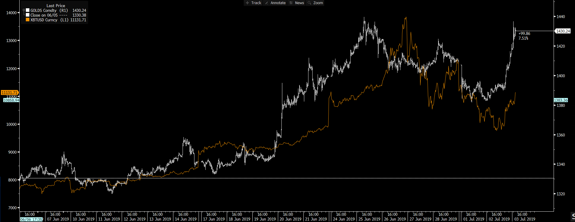 Bitcoin - orange line; gold - white line.