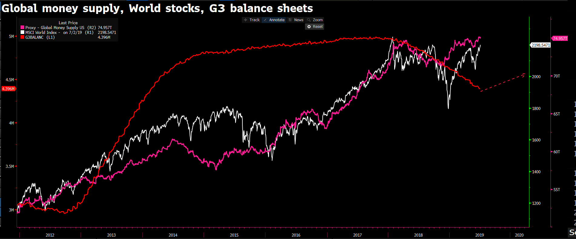 Global money supply, world stocks and G3 balance sheets