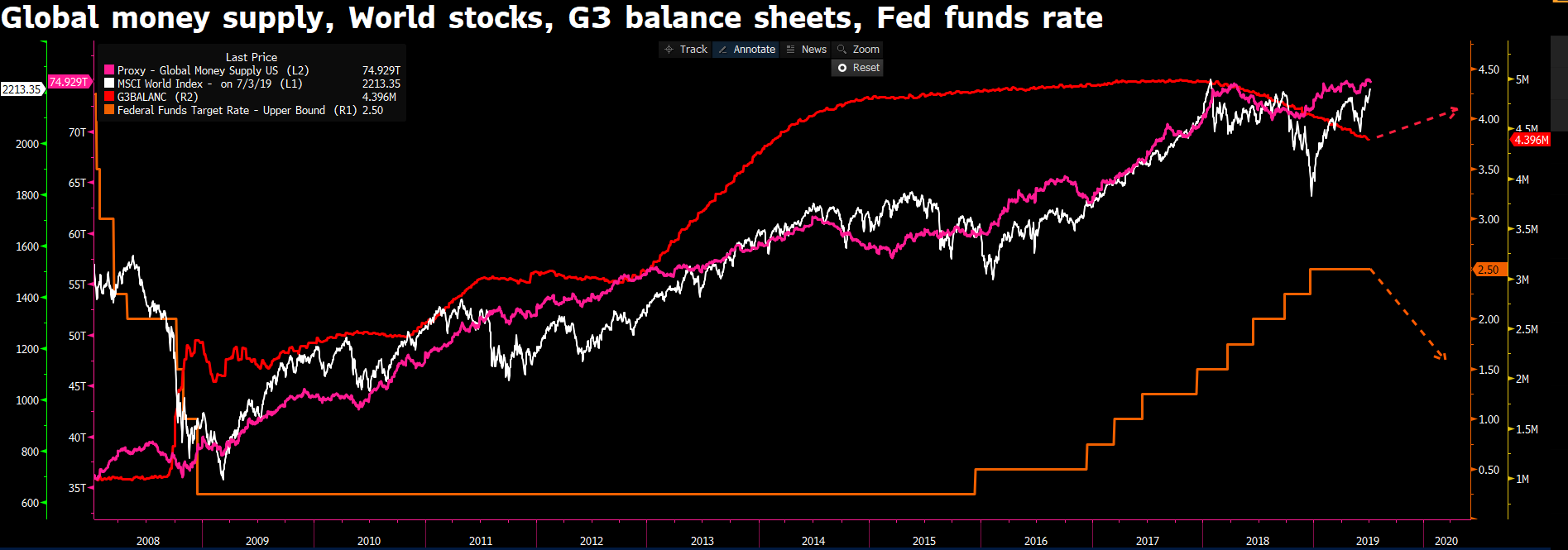 Global money supply, world stocks, G3 balance sheets and Fed funds rate