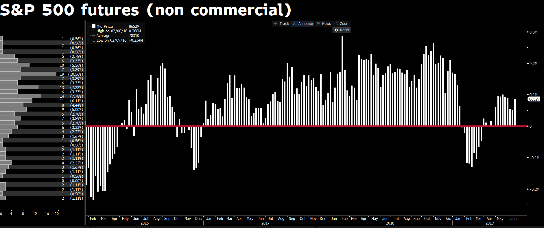 S&P 500 futures (non-commercial)