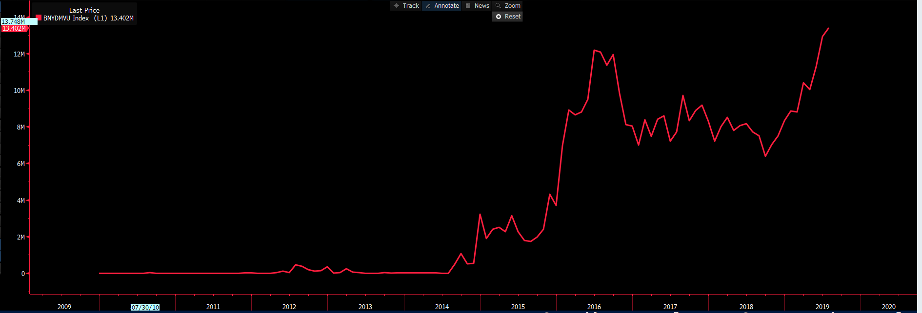 Last price - BNYDMVU index (L1)