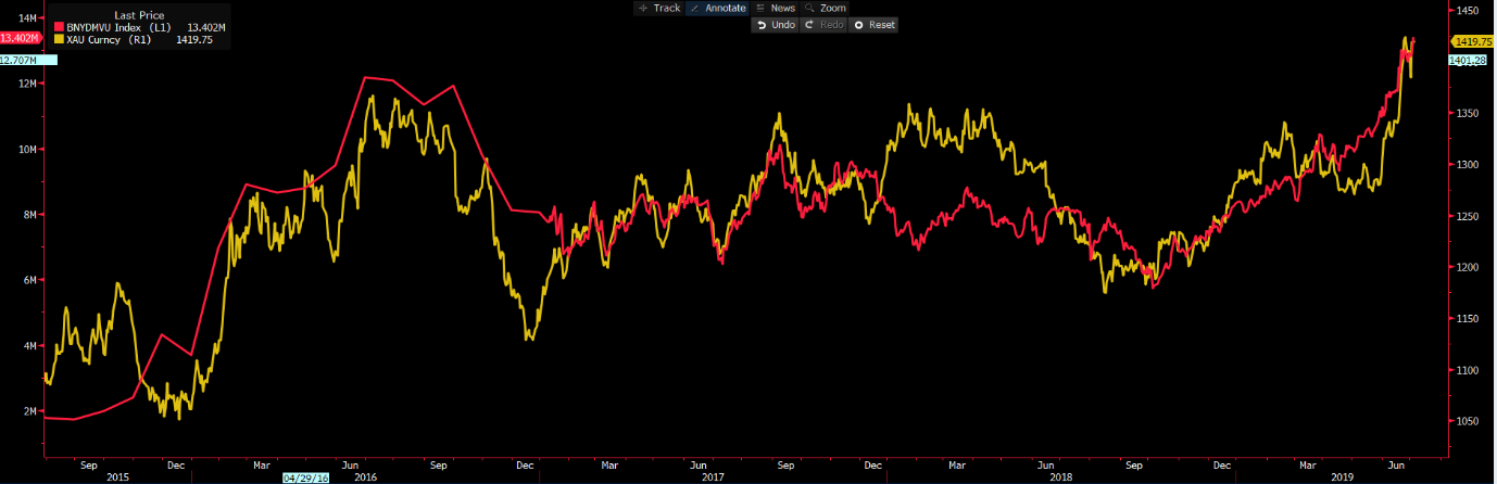 Last price - BNYDMVU index (L1)