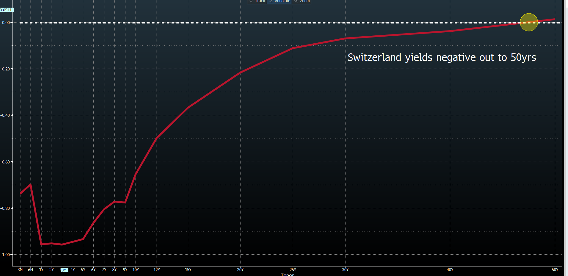 Switzerland yields negative out to 50 years