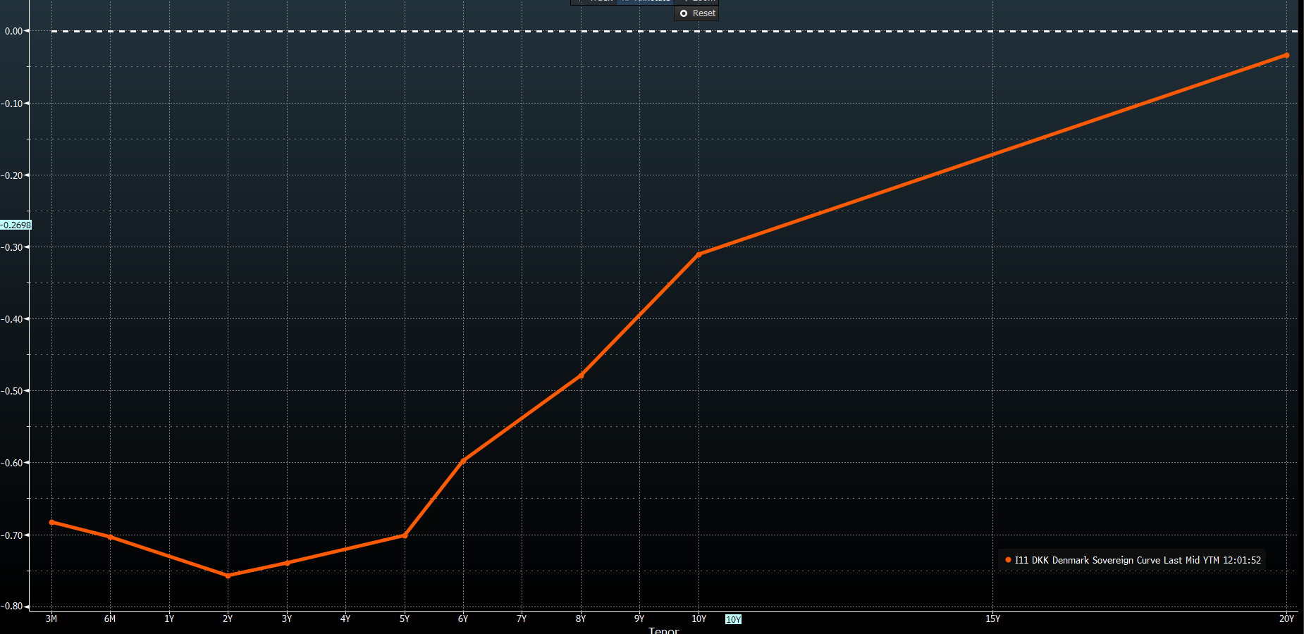 Denmark's sovereign curve last mid YTM