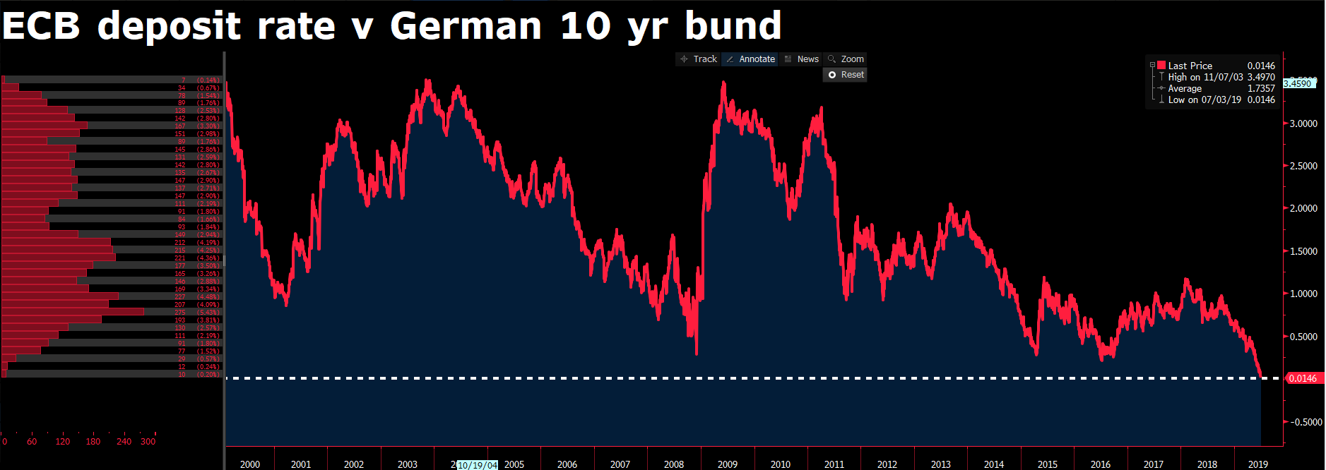 ECB deposit rate vs German 10-year bund