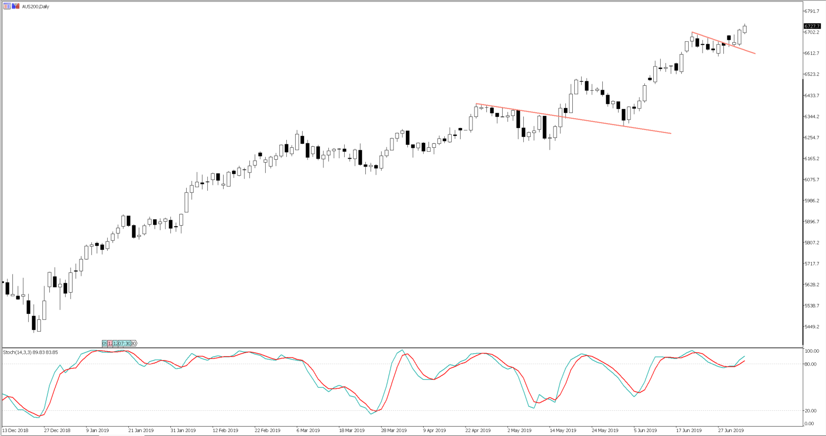 ASX 200 daily chart