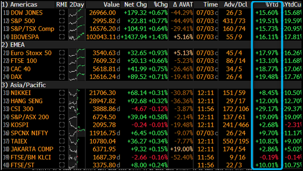 Major indices