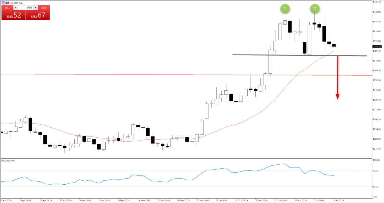 XAUUSD daily