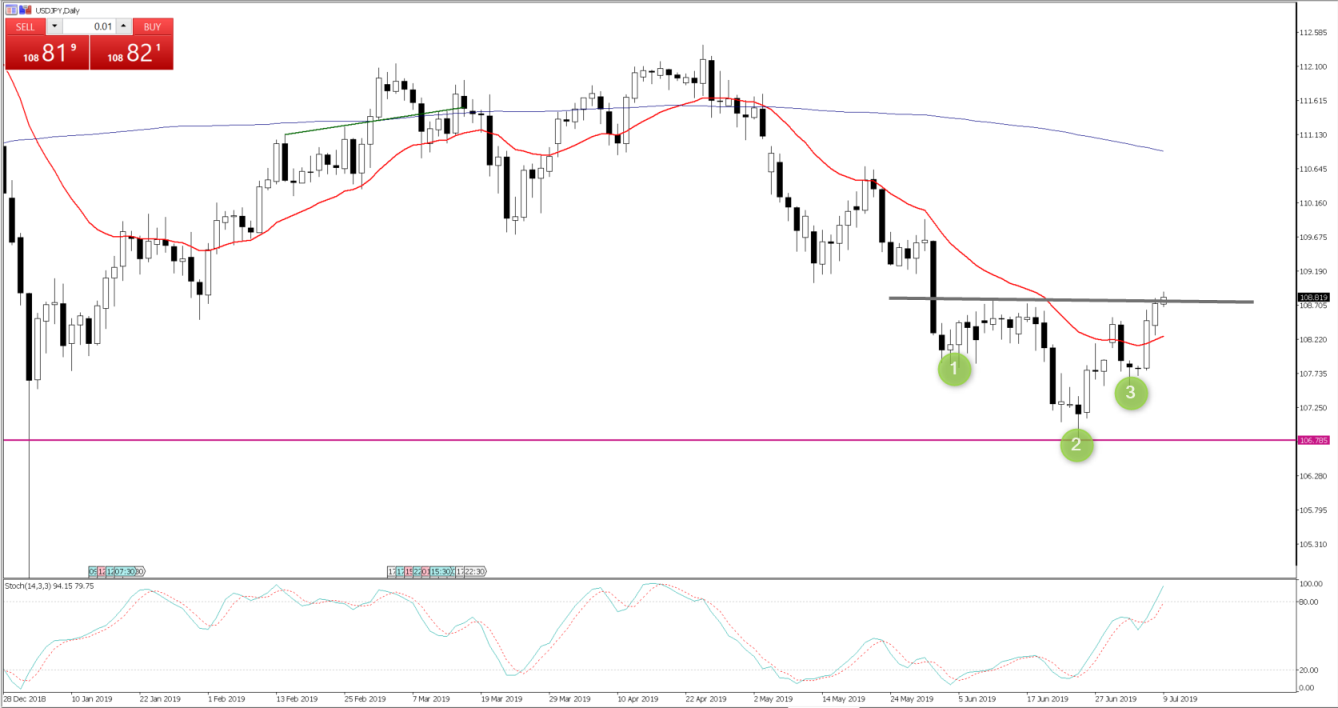 USDJPY daily