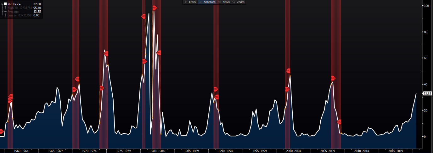 New York Fed recession model. The red area represents periods of prior recession.