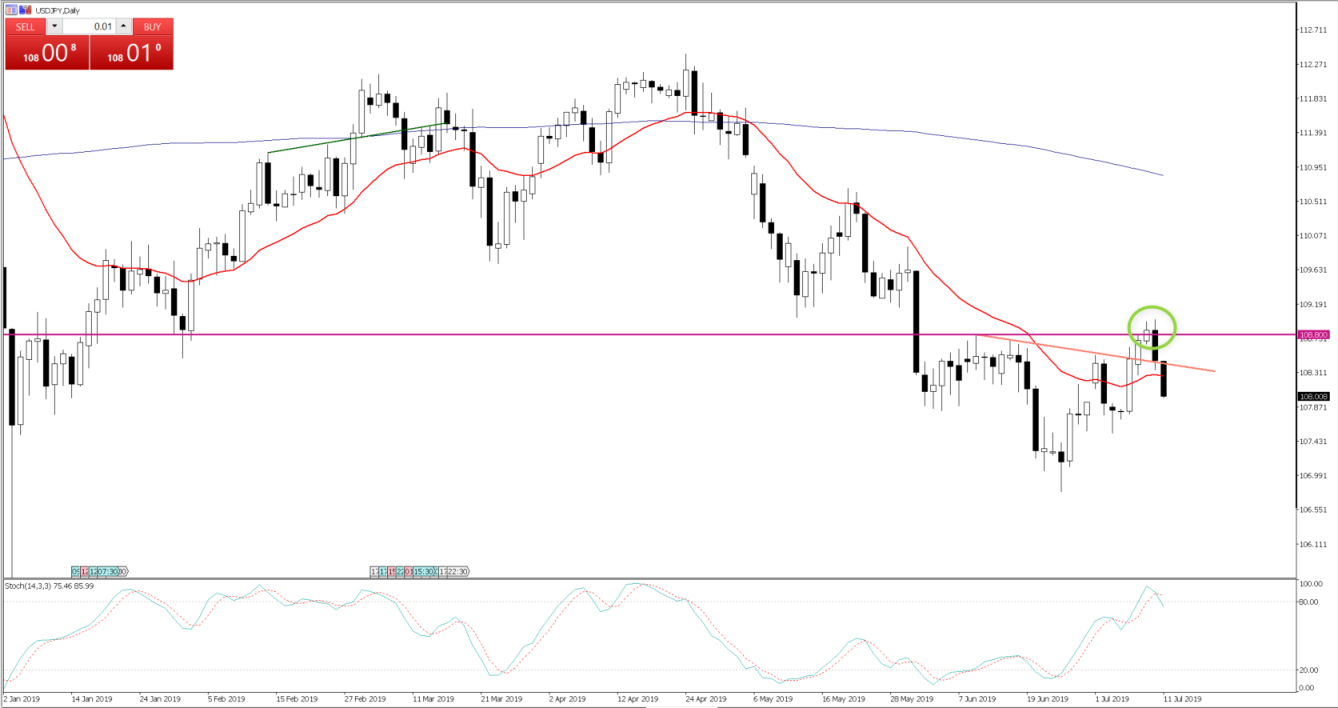 USDJPY daily - July 11, 2019