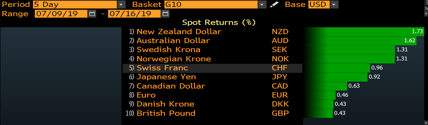 Daily Fix: AUD and NZD emerge as superstars of G10 FX