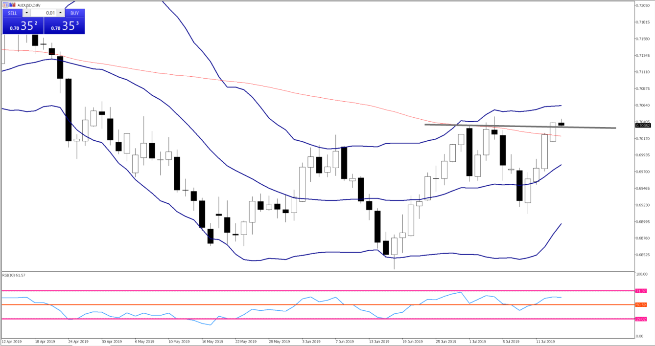 Daily Fix: AUD and NZD emerge as superstars of G10 FX