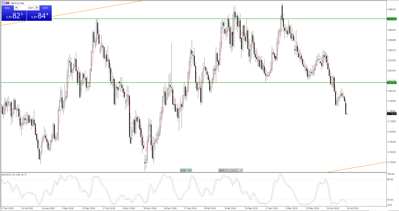 Daily Fix: AUD and NZD emerge as superstars of G10 FX