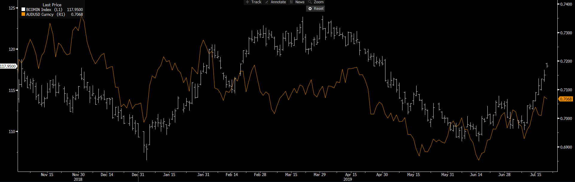 White: Bloomberg industrial metal index. Orange: AUDUSD.