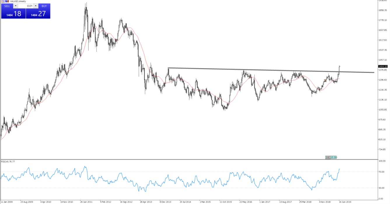 Daily Fix - June 24, 2019 - XAUUSD weekly