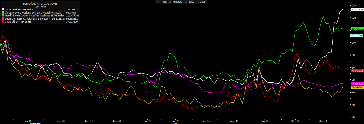 Daily Fix: Implied volatility rising, and this could be very telling