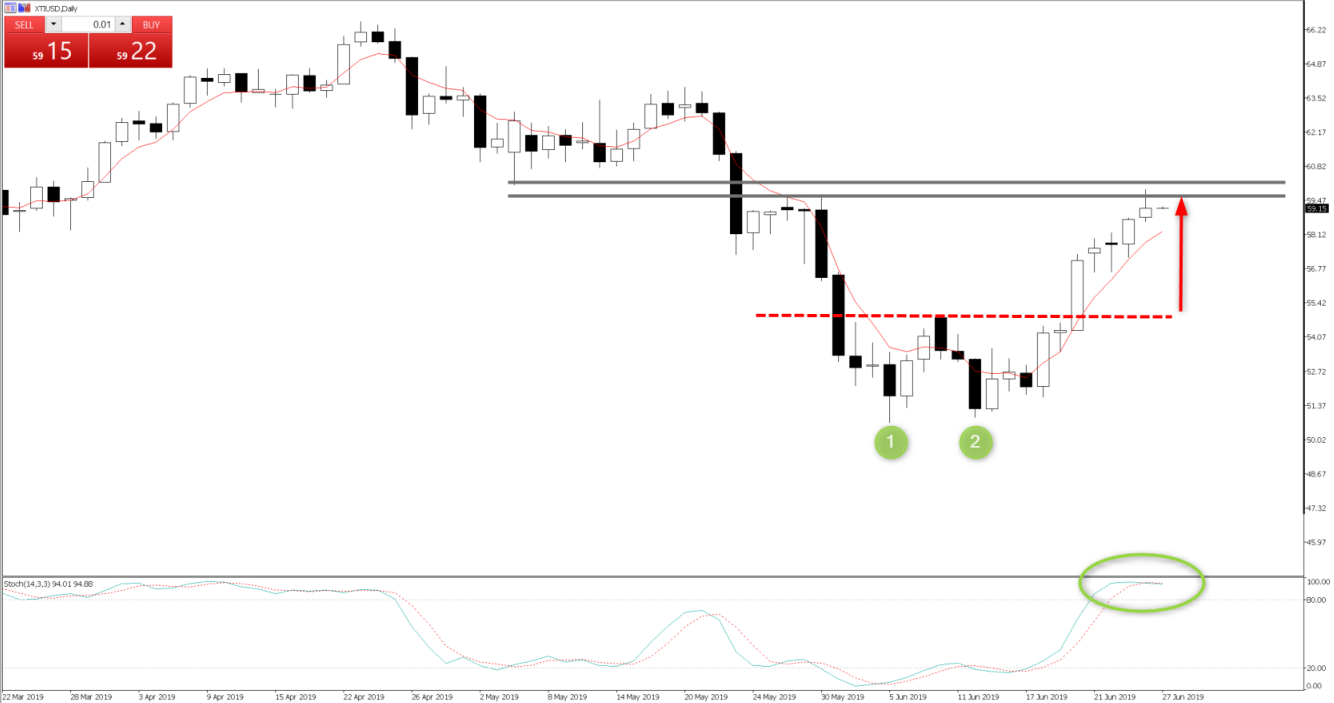 XTIUSD daily