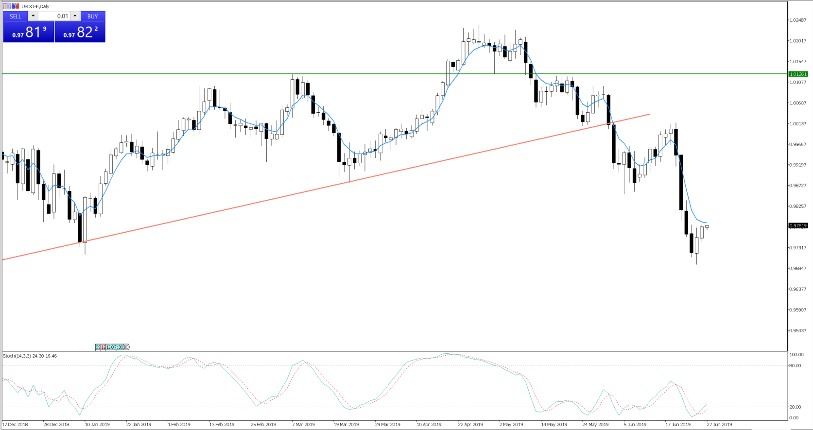 USDCHF testing the five-day EMA