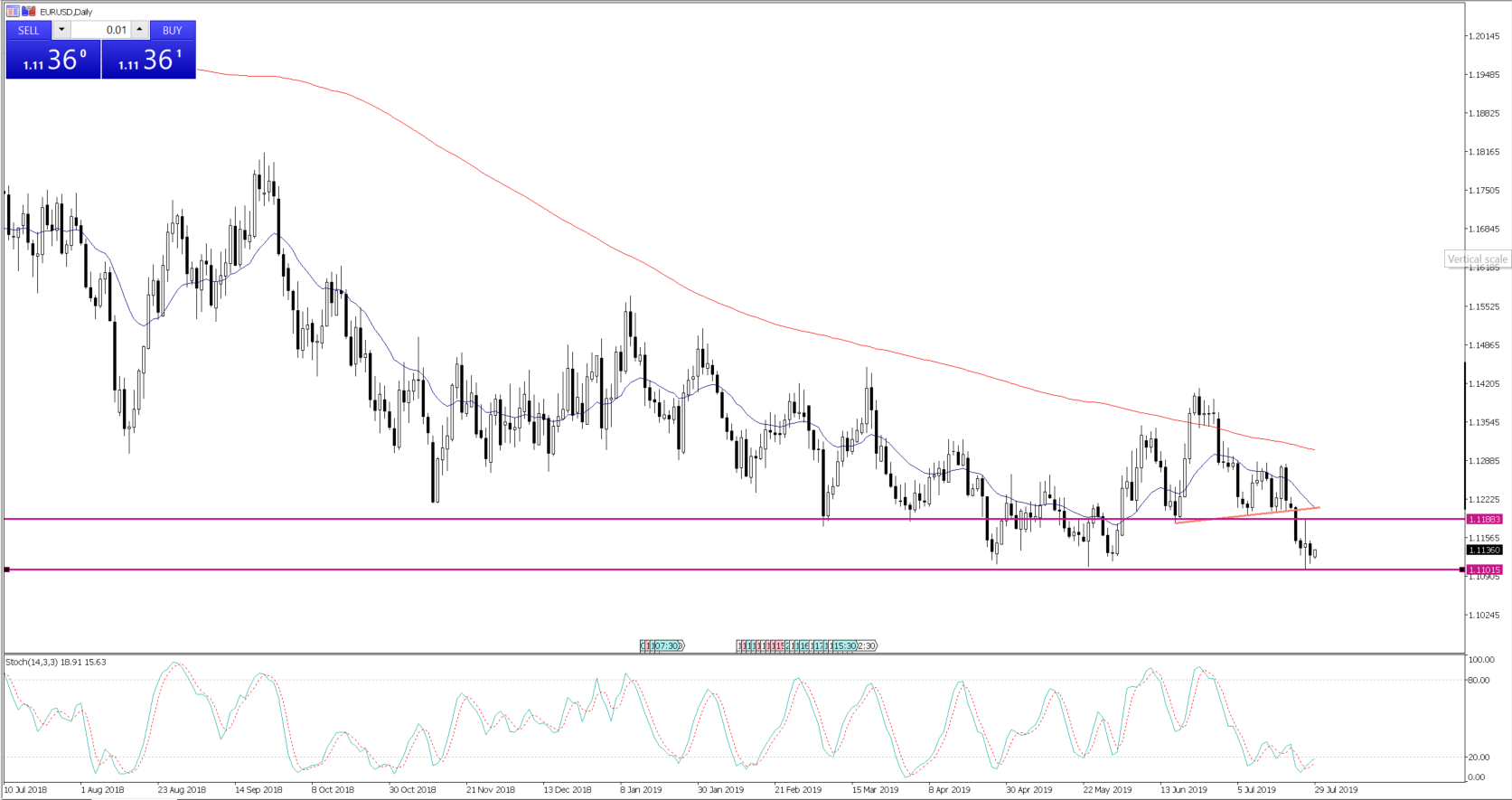 A move in EURUSD through 1.1100 would look very interesting.