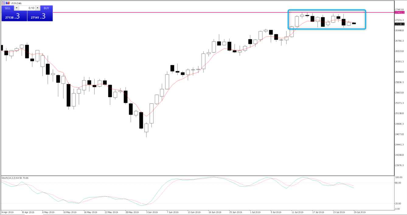 Dow that price is consolidating here and needs to be inspired to push through 27,400.