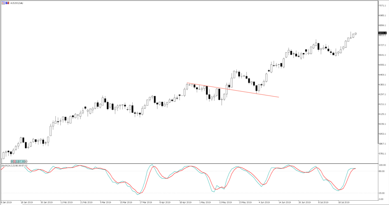 AUDUSD is in the 38 percentile, and the implied weekly move of 61 pips takes the price to 0.6851, which marries nicely with the lower Bollinger band.