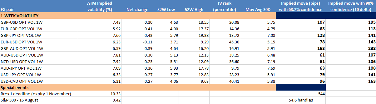 Implied volatility is, as the name entails, forward-looking and a view of trader’s perceived future movement in an instrument’s price over a pre-defined period.