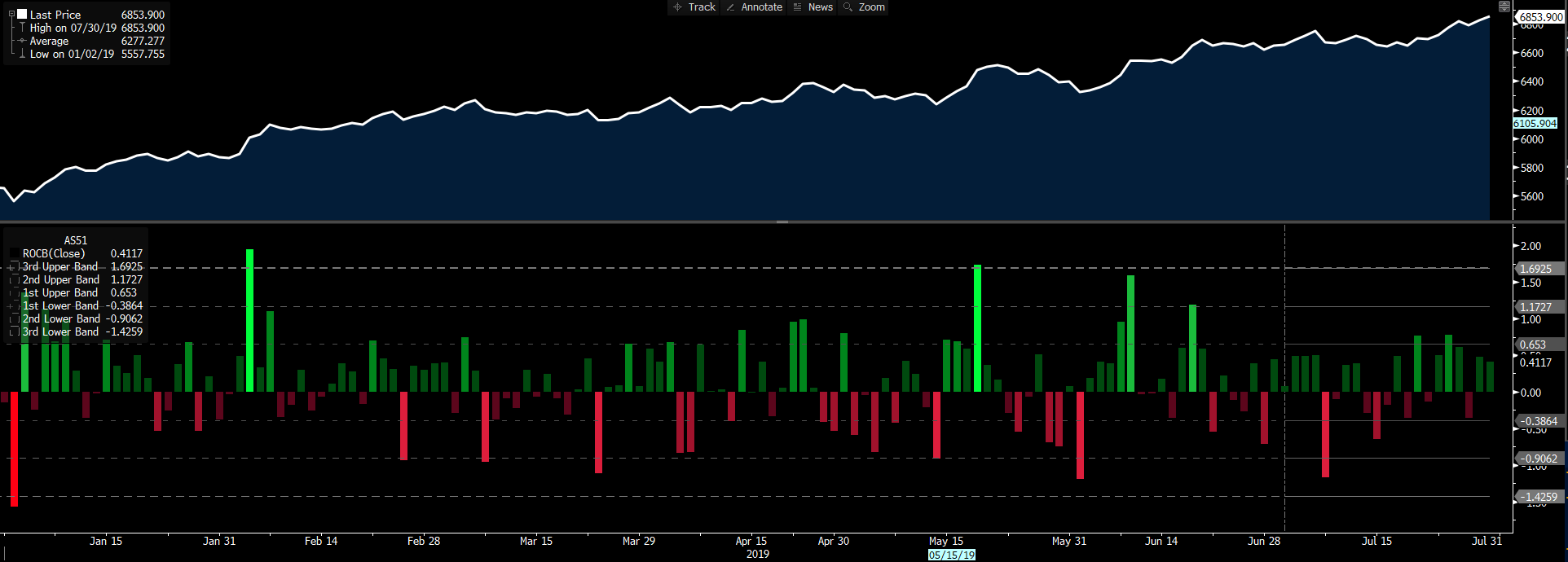 Daily Fix: It's all about the close for ASX 200