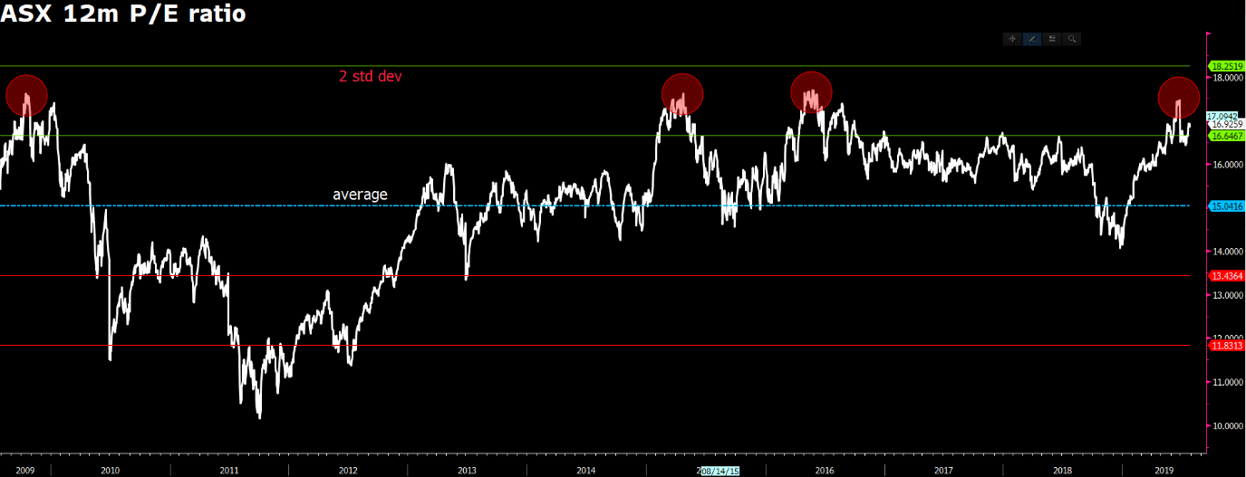 Daily Fix: It's all about the close for ASX 200