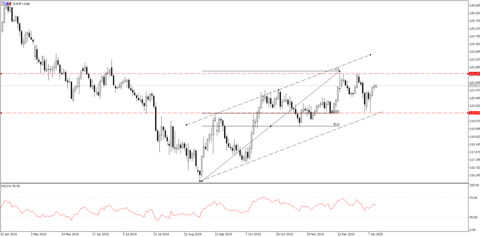 EURJPY daily chart