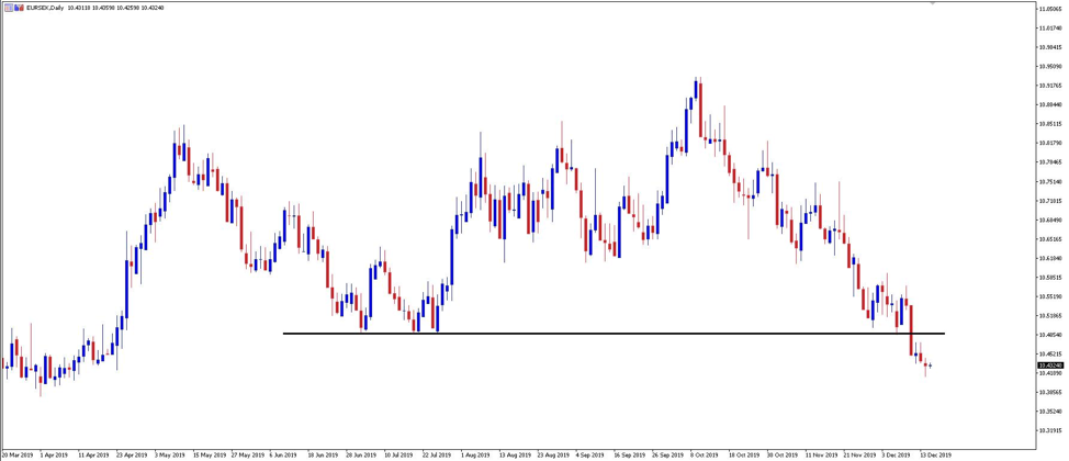 EURSEK daily chart