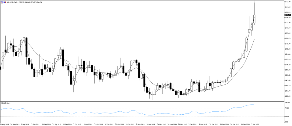 XAUUSD daily chart