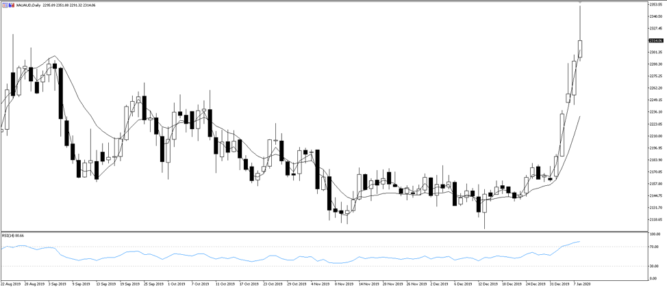 XAUAUD daily chart