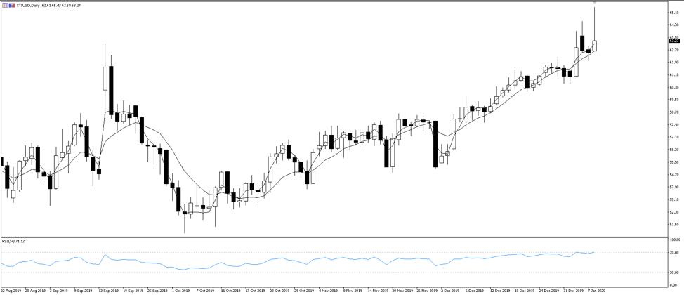 XTIUSD daily chart