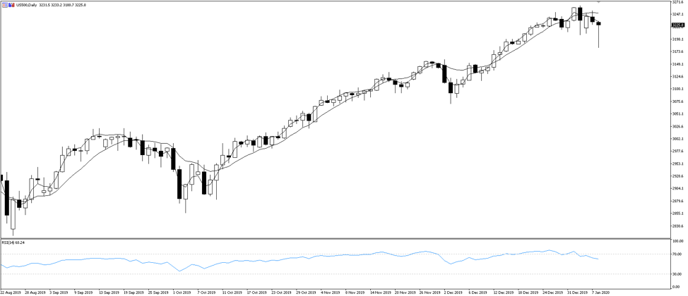 US500 daily chart