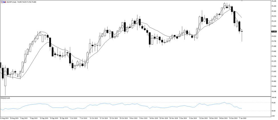 AUDJPY daily chart