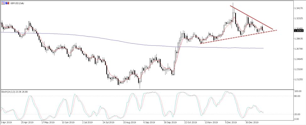 GBPUSD daily chart