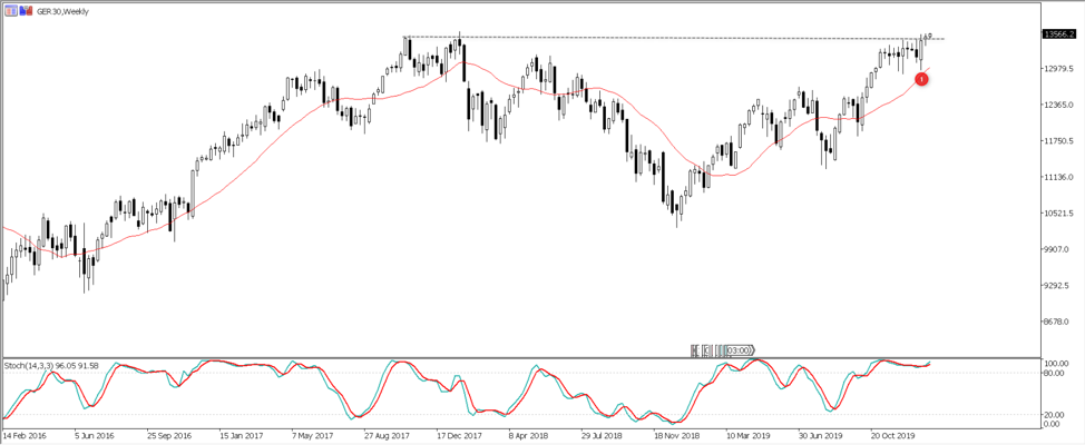 GER30 weekly chart