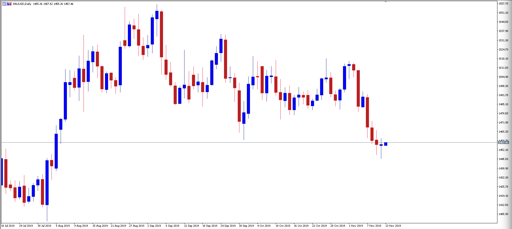 Gold tested the 1400 level low in July and a 1550 high early September. November opened at 1512 and is trading today at 1457.