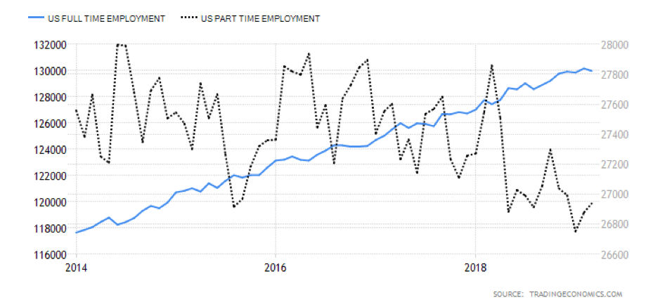 US full-time and part-time employment, 2014-2018