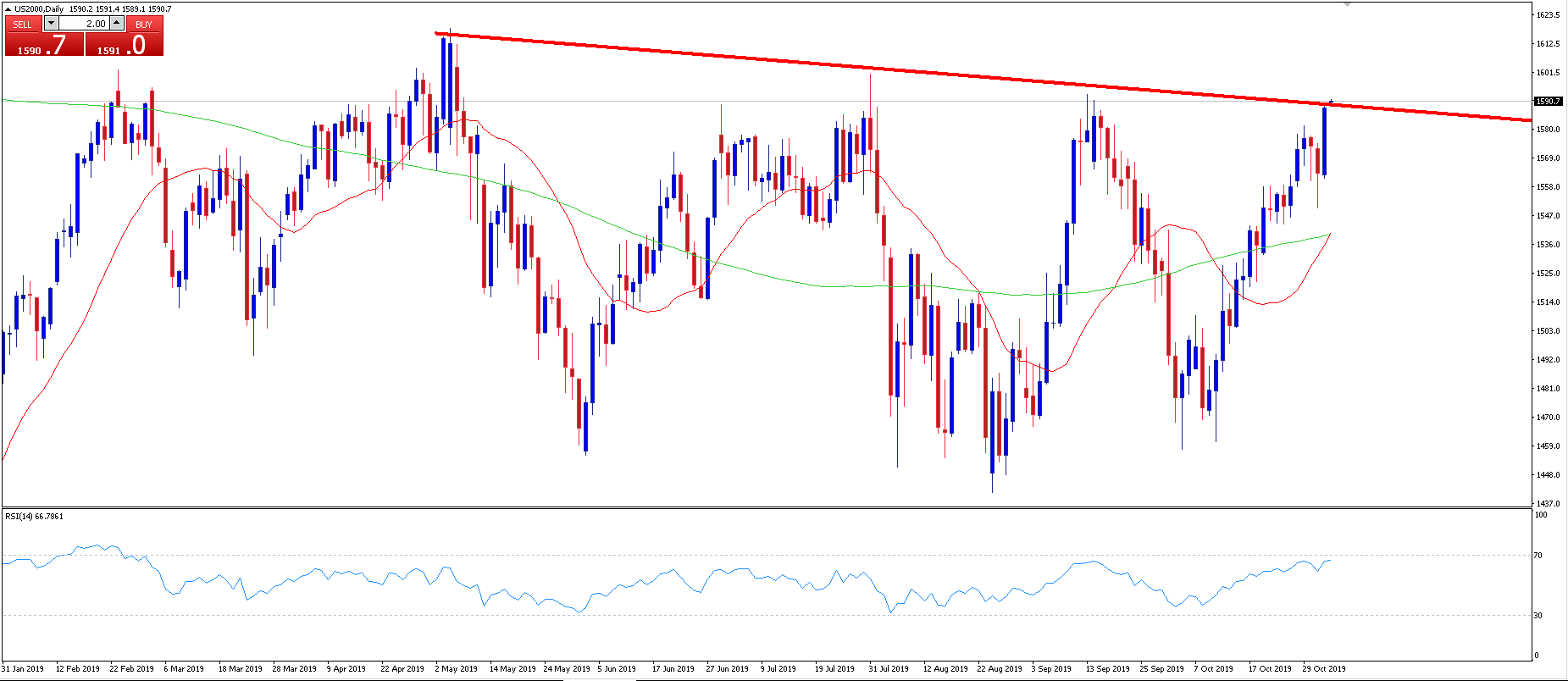 US2000 Daily Chart