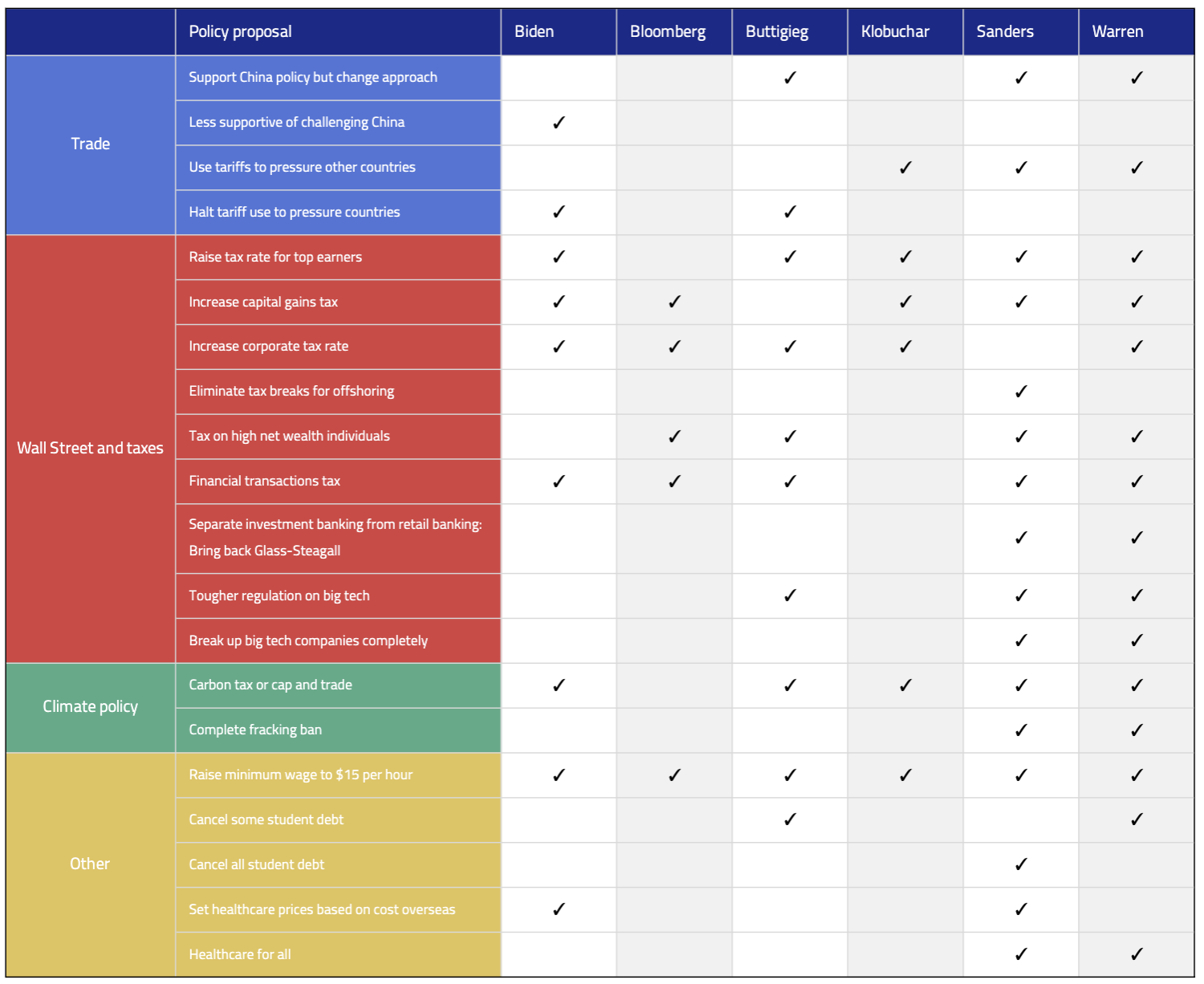 Dems policy chart