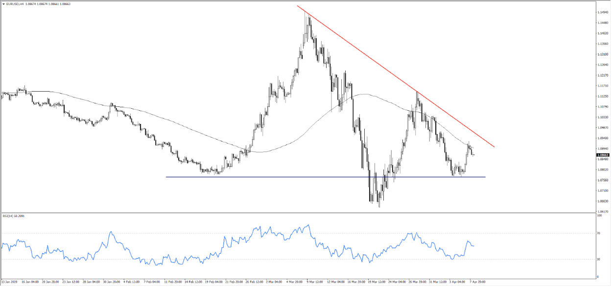 4-hour chart EURUSD
