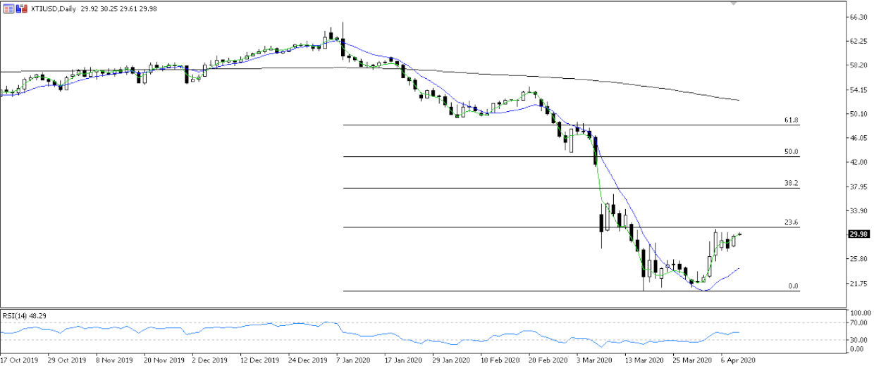 Daily chart: WTI crude has sold off from more than $60 a barrel in January to as low as $20 in March. Price action has found resistance below the 23.6% retracement of the sell-off as traders await tonight’s OPEC+ meeting. Chart source data: Metaquotes MT5