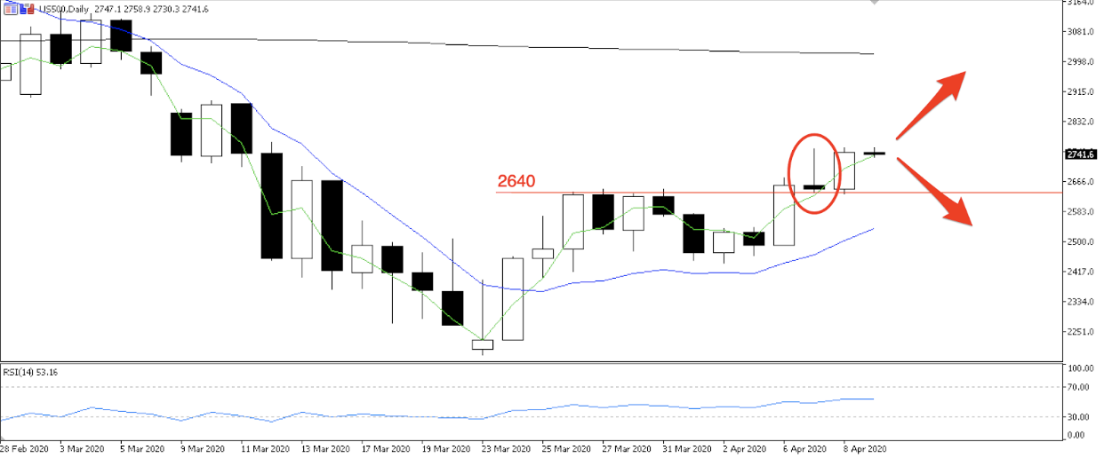 Daily chart: The US500 continues to make wild price swings, with a risk on mood helped by rising oil prices. Resistance at 2640 has become support. Bearish graveyard doji candle formation on Tuesday circled in red. Chart source data: Metaquotes MT5