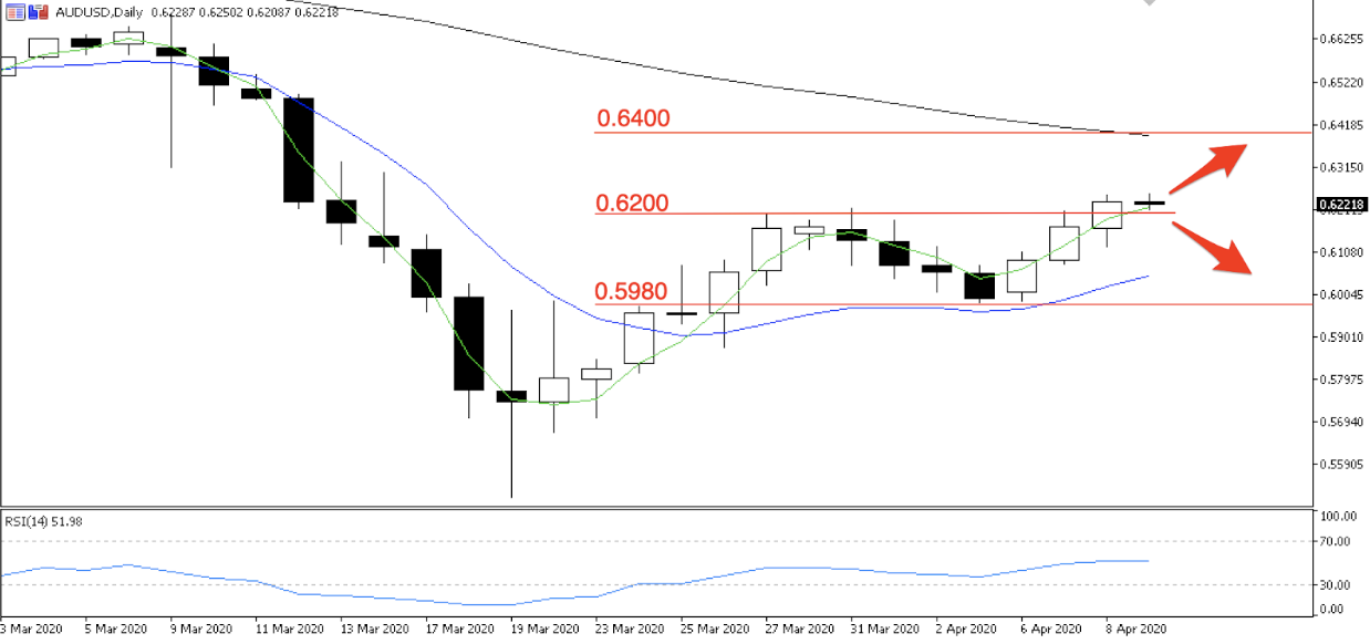 Daily chart: AUDUSD closed above 0.6200 resistance on a strong bid yesterday. Meaningful OPEC+ supply cuts tonight could extend the rally, whereas no deal could take the AUD below 0.62 once again. Chart source data: Metaquotes MT5